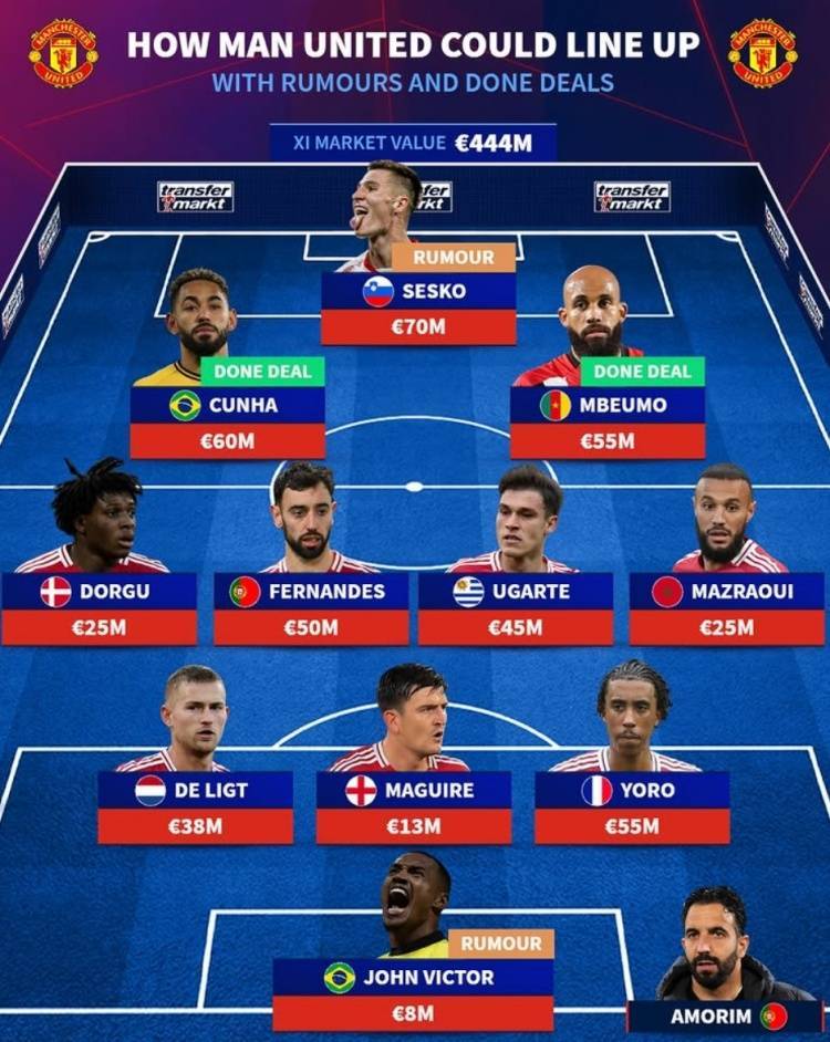 德转预测曼联主力阵：塞斯科&amp;库尼亚&amp;姆贝莫三叉戟，门将维克托